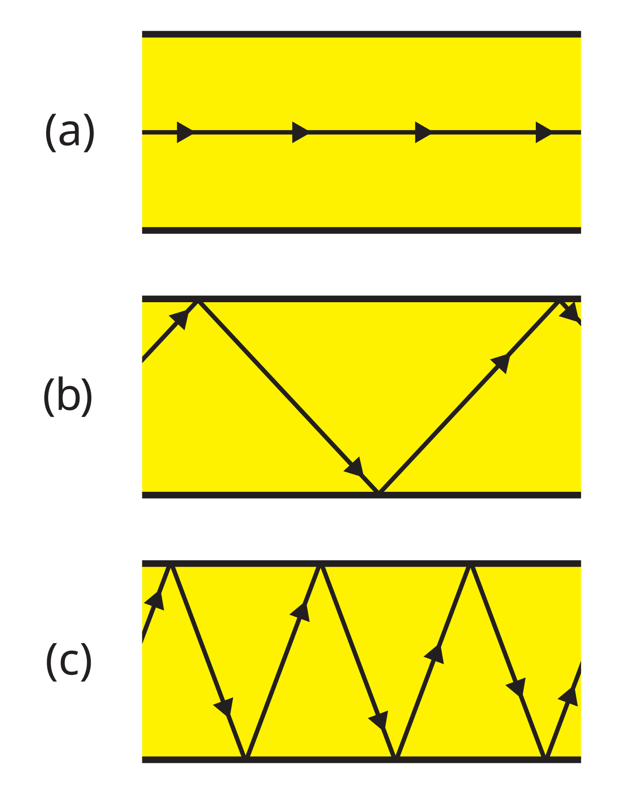 Diagram perjalanan cahaya di dalam serat optik